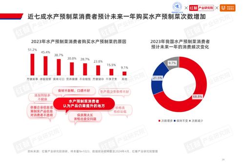 2024水產(chǎn)預(yù)制菜產(chǎn)業(yè)發(fā)展白皮書 市場(chǎng)規(guī)模達(dá)1,500億，企業(yè)以差異化策略破局，拓展旅游開(kāi)發(fā)新場(chǎng)景
